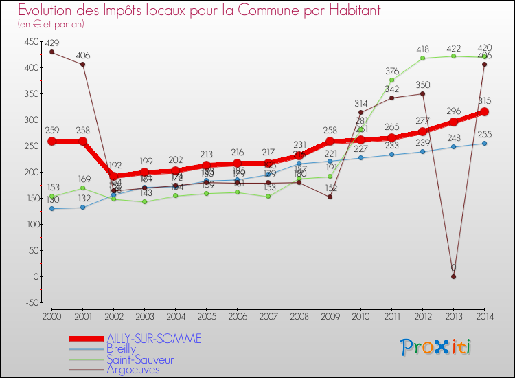 Evolution et montant des impôts locaux par Habitant pour AILLY-SUR-SOMME et les communes proches de 2000 à 2014 Comparaison des impôts locaux par habitant pour AILLY-SUR-SOMME et les communes voisines de 2000 à 2014
