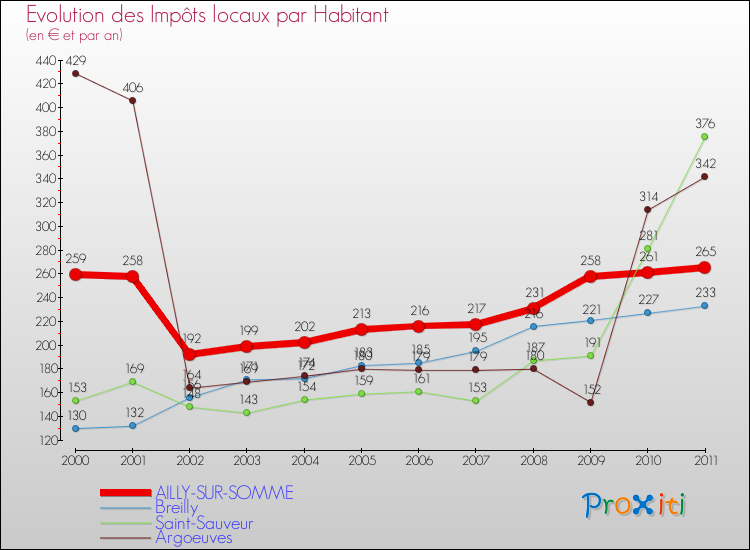 Evolution et montant des impôts locaux par Habitant pour AILLY-SUR-SOMME et les communes proches Comparaison des impôts locaux par habitant pour AILLY-SUR-SOMME et les communes voisines