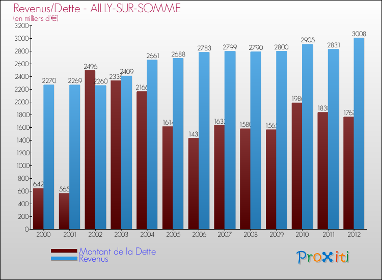 Evolution comparée de la dette et des revenus pour la commune de AILLY-SUR-SOMME de 2000 à 2012 Comparaison de la dette et des revenus pour AILLY-SUR-SOMME de 2000 à 2012