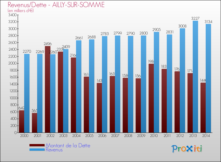 Evolution comparée de la dette et des revenus pour la commune de AILLY-SUR-SOMME de 2000 à 2014 Comparaison de la dette et des revenus pour AILLY-SUR-SOMME de 2000 à 2014