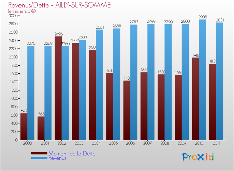 Evolution comparée de la dette et des revenus pour la commune de AILLY-SUR-SOMME de 2000 à 2011 Comparaison de la dette et des revenus pour AILLY-SUR-SOMME de 2000 à 2011