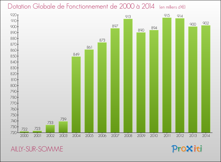 Evolution du montant de la Dotation Globale de Fonctionnement pour la commune de AILLY-SUR-SOMME de 2000 à 2014 Evolution du montant de la Dotation Globale de Fonctionnement pour AILLY-SUR-SOMME de 2000 à 2014