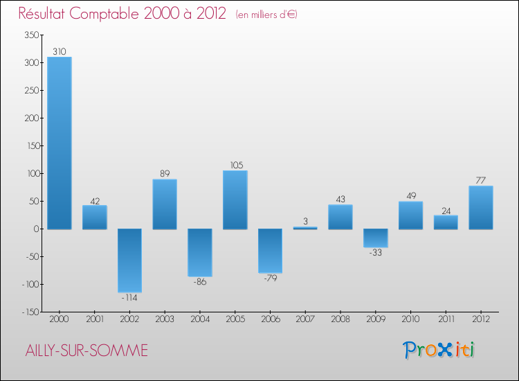 Evolution du résultat comptable pour la commune de AILLY-SUR-SOMME de 2000 à 2012 Evolution du résultat comptable pour AILLY-SUR-SOMME de 2000 à 2012