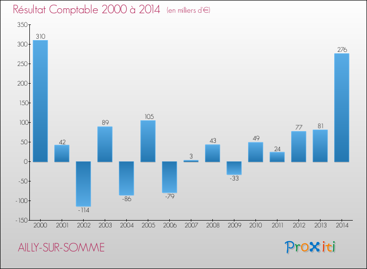 Evolution du résultat comptable pour la commune de AILLY-SUR-SOMME de 2000 à 2014 Evolution du résultat comptable pour AILLY-SUR-SOMME de 2000 à 2014