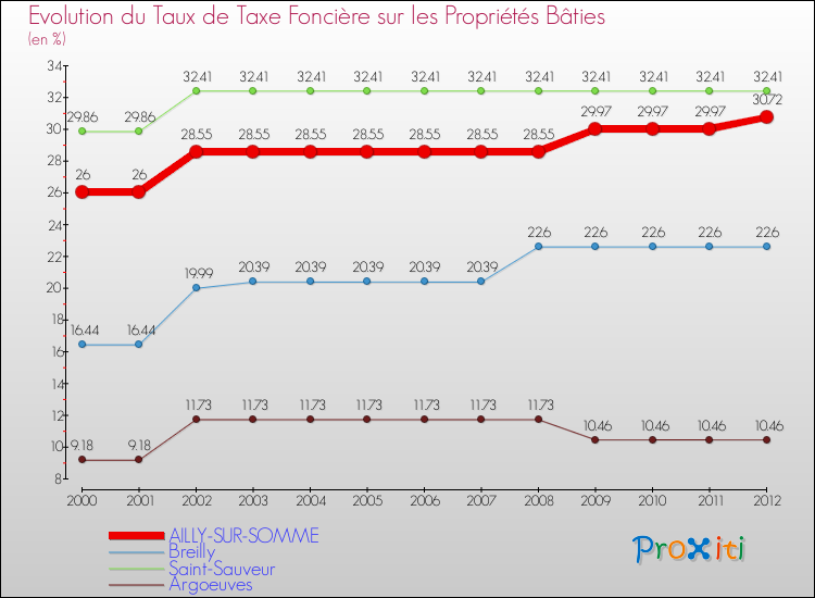Evolution du taux de la taxe foncière sur le bati pour AILLY-SUR-SOMME et les communes proches de 2000 à 2012 Comparaison des taux de taxe foncière sur le bati pour AILLY-SUR-SOMME et les communes voisines de 2000 à 2012