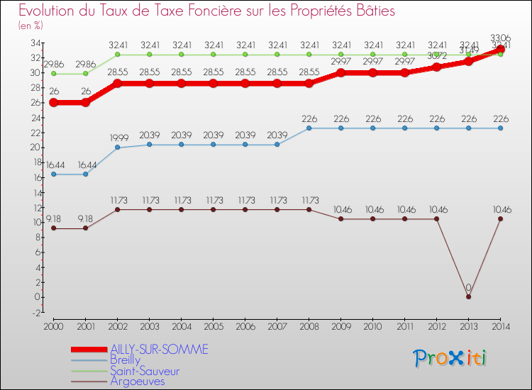 Evolution du taux de la taxe foncière sur le bati pour AILLY-SUR-SOMME et les communes proches de 2000 à 2014 Comparaison des taux de taxe foncière sur le bati pour AILLY-SUR-SOMME et les communes voisines de 2000 à 2014