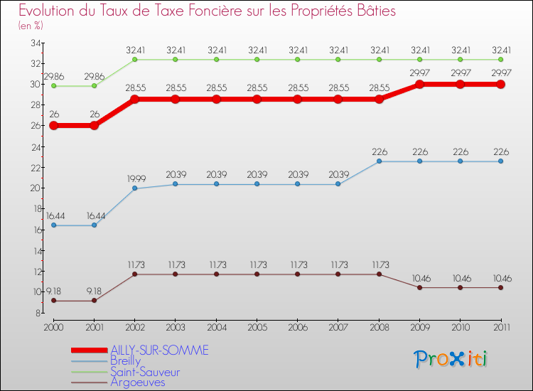 Evolution du taux de la taxe foncière sur le bati pour AILLY-SUR-SOMME et les communes proches Comparaison des taux de taxe foncière sur le bati pour AILLY-SUR-SOMME et les communes voisines
