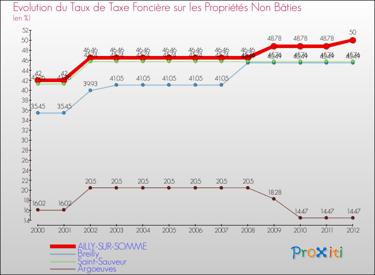 Evolution du taux de la taxe foncière sur les immeubles et terrains non batis pour AILLY-SUR-SOMME et les communes proches de 2000 à 2012 Comparaison des taux de la taxe foncière sur les immeubles et terrains non batis pour AILLY-SUR-SOMME et les communes voisines de 2000 à 2012