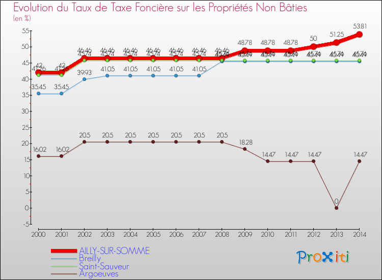 Evolution du taux de la taxe foncière sur les immeubles et terrains non batis pour AILLY-SUR-SOMME et les communes proches de 2000 à 2014 Comparaison des taux de la taxe foncière sur les immeubles et terrains non batis pour AILLY-SUR-SOMME et les communes voisines de 2000 à 2014