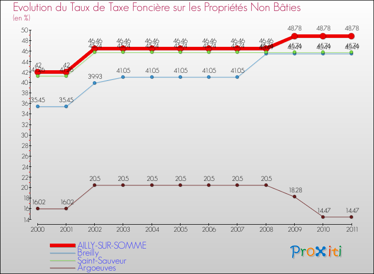 Evolution du taux de la taxe foncière sur les immeubles et terrains non batis pour AILLY-SUR-SOMME et les communes proches Comparaison des taux de la taxe foncière sur les immeubles et terrains non batis pour AILLY-SUR-SOMME et les communes voisines