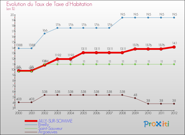 Evolution du taux de la taxe d'habitation pour AILLY-SUR-SOMME et les communes proches Comparaison des taux de la taxe d'habitation pour AILLY-SUR-SOMME et les communes voisines