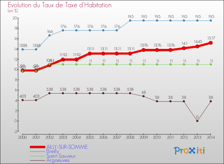 Evolution du taux de la taxe d'habitation pour AILLY-SUR-SOMME et les communes proches de 2000 à 2014 Comparaison des taux de la taxe d'habitation pour AILLY-SUR-SOMME et les communes voisines de 2000 à 2014