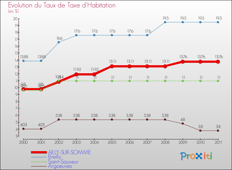 Evolution du taux de la taxe d'habitation pour AILLY-SUR-SOMME et les communes proches Comparaison des taux de la taxe d'habitation pour AILLY-SUR-SOMME et les communes voisines