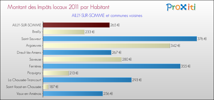 Montant des impôts locaux par Habitant pour AILLY-SUR-SOMME et les communes proches Comparaison des impôts locaux par habitant pour AILLY-SUR-SOMME et les communes voisines