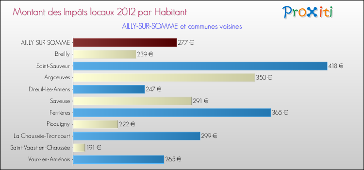 Montant des impôts locaux par Habitant pour AILLY-SUR-SOMME et les communes proches Comparaison des impôts locaux par habitant pour AILLY-SUR-SOMME et les communes voisines