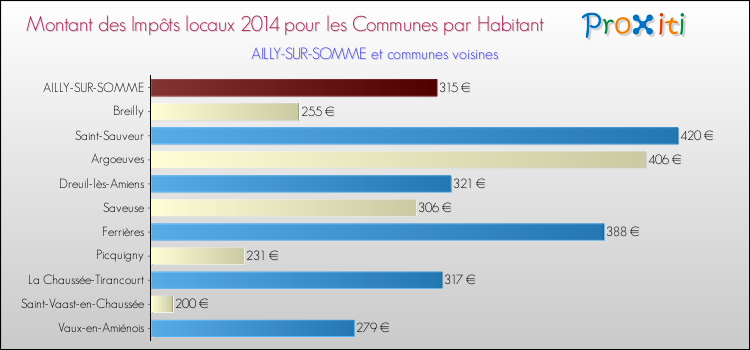 Montant des impôts locaux par Habitant pour AILLY-SUR-SOMME et les communes proches en 2014 Comparaison des impôts locaux par habitant pour AILLY-SUR-SOMME et les communes voisines en 2014