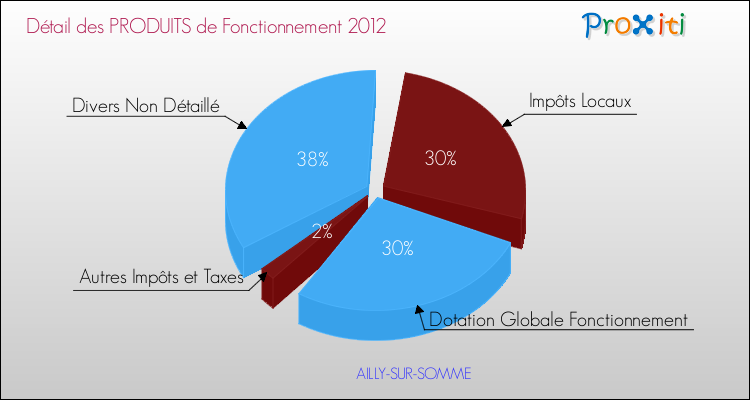 Décomposition du Budget de Fonctionnement 2012 de la commune de AILLY-SUR-SOMME Budget de Fonctionnement 2012 pour la commune de AILLY-SUR-SOMME