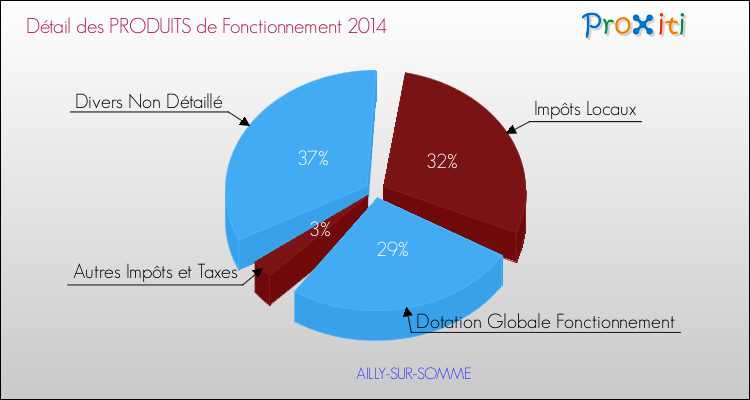 Décomposition du Budget de Fonctionnement 2014 de la commune de AILLY-SUR-SOMME Budget de Fonctionnement 2014 pour la commune de AILLY-SUR-SOMME