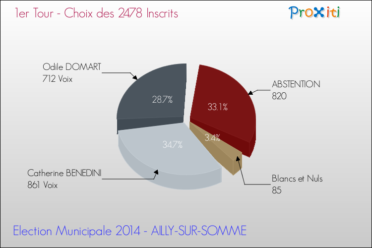 Résultats par rapport aux inscrits au 1er Tour des Elections Municipales 2014 de la commune de AILLY-SUR-SOMME Elections Municipales 2014 - Résultats par rapport aux inscrits au 1er Tour pour la commune de AILLY-SUR-SOMME