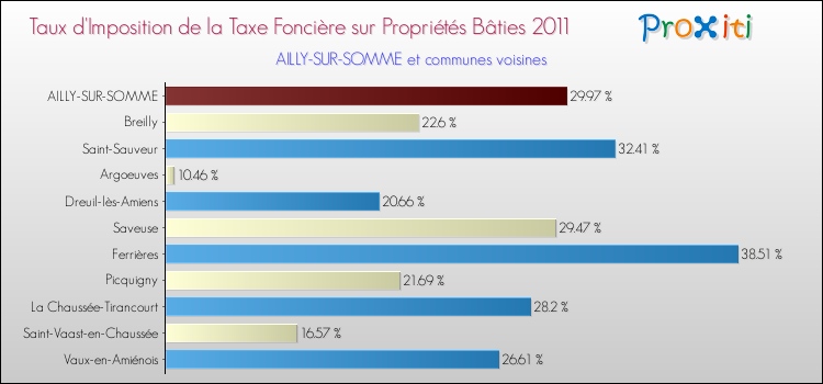 Taux d'imposition de la taxe foncière sur le bati 2011 pour AILLY-SUR-SOMME et les communes proches Comparaison des taux d'imposition de la taxe foncière sur le bati 2011 pour AILLY-SUR-SOMME et les communes voisines