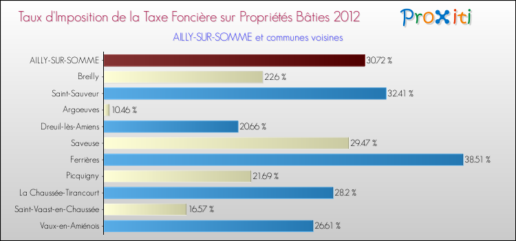 Taux d'imposition de la taxe foncière sur le bati 2012 pour AILLY-SUR-SOMME et les communes proches Comparaison des taux d'imposition de la taxe foncière sur le bati 2012 pour AILLY-SUR-SOMME et les communes voisines