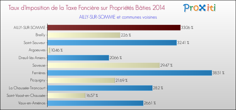 Taux d'imposition de la taxe foncière sur le bati 2014 pour AILLY-SUR-SOMME et les communes proches Comparaison des taux d'imposition de la taxe foncière sur le bati 2014 pour AILLY-SUR-SOMME et les communes voisines