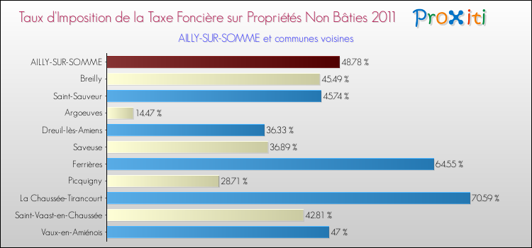 Taux d'imposition de la taxe foncière sur les immeubles et terrains non batis 2011 pour AILLY-SUR-SOMME et les communes proches Comparaison des taux d'imposition de la taxe foncière sur les immeubles et terrains non batis 2011 pour AILLY-SUR-SOMME et les communes voisines
