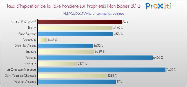 Taux d'imposition de la taxe foncière sur les immeubles et terrains non batis 2012 pour AILLY-SUR-SOMME et les communes proches Comparaison des taux d'imposition de la taxe foncière sur les immeubles et terrains non batis 2012 pour AILLY-SUR-SOMME et les communes voisines