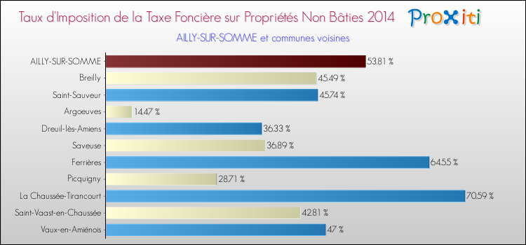 Taux d'imposition de la taxe foncière sur les immeubles et terrains non batis 2014 pour AILLY-SUR-SOMME et les communes proches Comparaison des taux d'imposition de la taxe foncière sur les immeubles et terrains non batis 2014 pour AILLY-SUR-SOMME et les communes voisines