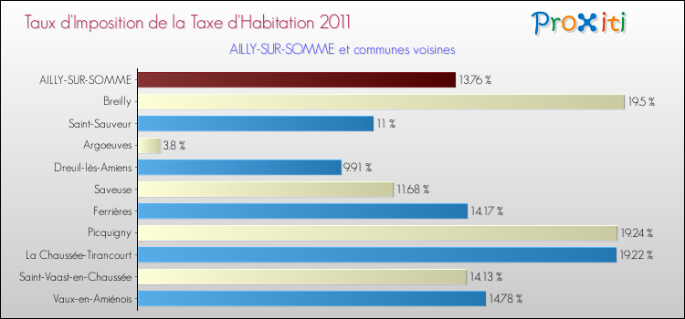 Taux d'imposition de la taxe d'habitation 2011 pour AILLY-SUR-SOMME et les communes proches Comparaison des taux d'imposition de la taxe d'habitation 2011 pour AILLY-SUR-SOMME et les communes voisines