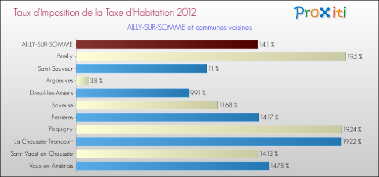 Taux d'imposition de la taxe d'habitation 2012 pour AILLY-SUR-SOMME et les communes proches Comparaison des taux d'imposition de la taxe d'habitation 2012 pour AILLY-SUR-SOMME et les communes voisines