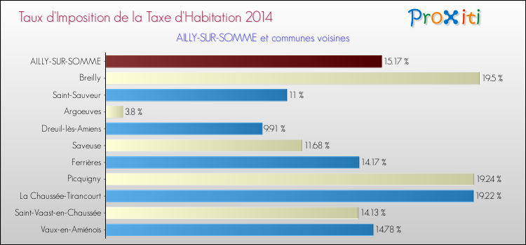 Taux d'imposition de la taxe d'habitation 2014 pour AILLY-SUR-SOMME et les communes proches Comparaison des taux d'imposition de la taxe d'habitation 2014 pour AILLY-SUR-SOMME et les communes voisines