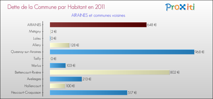 Dette par habitant de la commune en 2011 pour AIRAINES et les communes proches Comparaison de la dette par habitant de la commune en 2011 pour AIRAINES et les communes voisines
