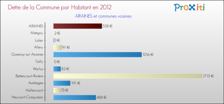 Dette par habitant de la commune en 2012 pour AIRAINES et les communes proches Comparaison de la dette par habitant de la commune en 2012 pour AIRAINES et les communes voisines