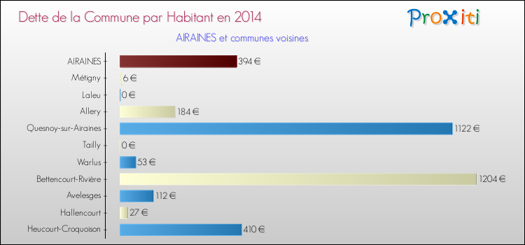 Dette par habitant de la commune en 2014 pour AIRAINES et les communes proches Comparaison de la dette par habitant de la commune en 2014 pour AIRAINES et les communes voisines