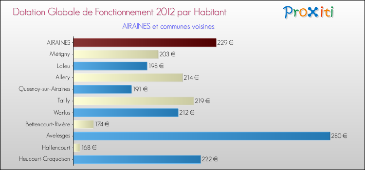 Montant des dotations globales de fonctionnement DGF par Habitant pour AIRAINES et les communes proches Comparaison des des dotations globales de fonctionnement DGF par habitant pour AIRAINES et les communes voisines