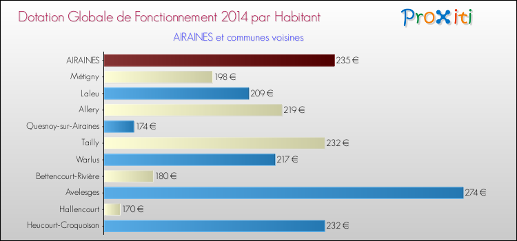 Montant des dotations globales de fonctionnement DGF par Habitant pour AIRAINES et les communes proches en 2014. Comparaison des des dotations globales de fonctionnement DGF par habitant pour AIRAINES et les communes voisines en 2014.