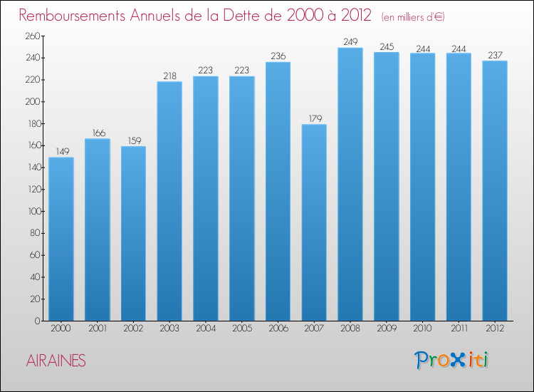 Evolution de l'annuité de la dette pour la commune de AIRAINES de 2000 à 2012 Annuités de la dette pour AIRAINES de 2000 à 2012