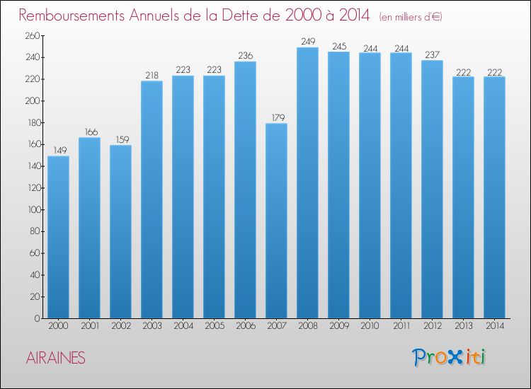 Evolution de l'annuité de la dette pour la commune de AIRAINES de 2000 à 2014 Annuités de la dette pour AIRAINES de 2000 à 2014