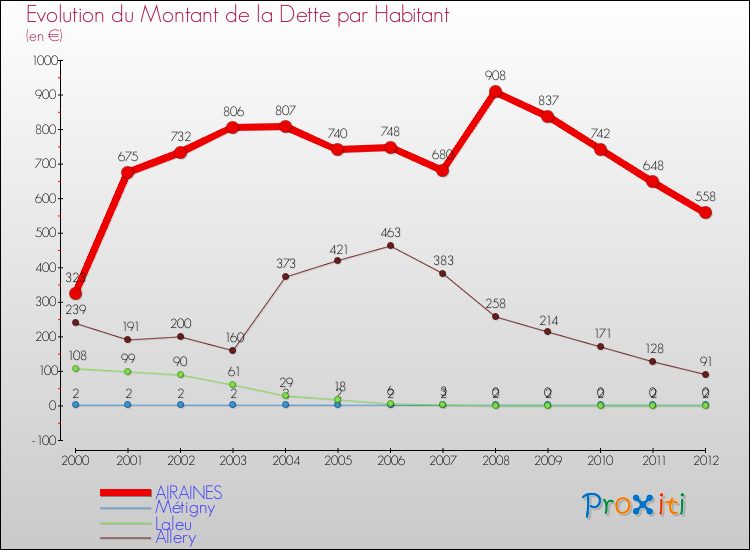 Evolution de la dette par habitant pour la commune de AIRAINES et les communes proches de 2000 à 2012 Comparaison de la dette par habitant pour AIRAINES et les communes voisines de 2000 à 2012