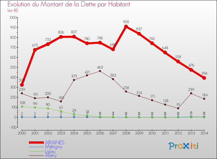 Evolution de la dette par habitant pour la commune de AIRAINES et les communes proches de 2000 à 2014 Comparaison de la dette par habitant pour AIRAINES et les communes voisines de 2000 à 2014
