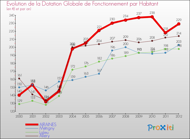 Evolution et montant de la dotation globale de fonctionnement par Habitant pour AIRAINES et les communes proches Comparaison des dotations globales de fonctionnement par habitant pour AIRAINES et les communes voisines