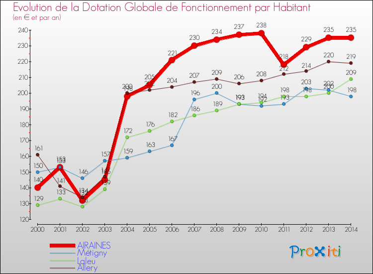 Evolution et montant de la dotation globale de fonctionnement par Habitant pour AIRAINES et les communes proches de 2000 à 2014. Comparaison des dotations globales de fonctionnement par habitant pour AIRAINES et les communes voisines de 2000 à 2014.