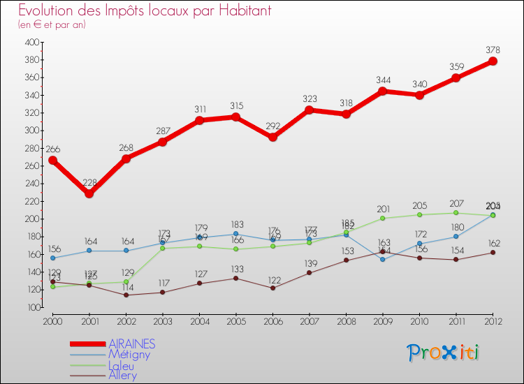Evolution et montant des impôts locaux par Habitant pour AIRAINES et les communes proches Comparaison des impôts locaux par habitant pour AIRAINES et les communes voisines