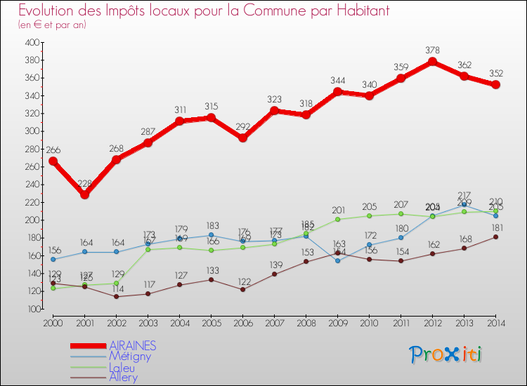 Evolution et montant des impôts locaux par Habitant pour AIRAINES et les communes proches de 2000 à 2014 Comparaison des impôts locaux par habitant pour AIRAINES et les communes voisines de 2000 à 2014