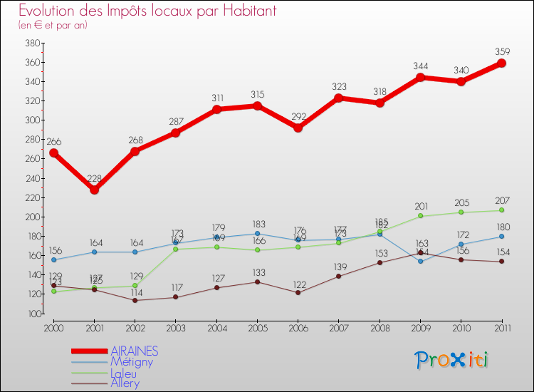 Evolution et montant des impôts locaux par Habitant pour AIRAINES et les communes proches Comparaison des impôts locaux par habitant pour AIRAINES et les communes voisines