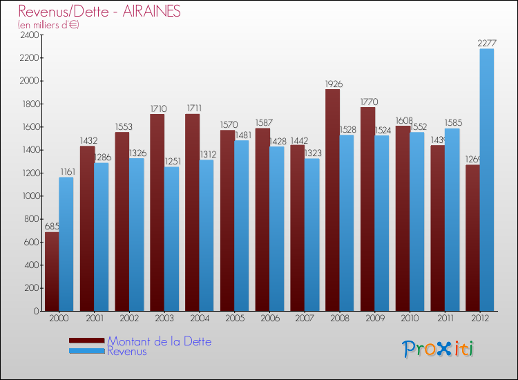 Evolution comparée de la dette et des revenus pour la commune de AIRAINES de 2000 à 2012 Comparaison de la dette et des revenus pour AIRAINES de 2000 à 2012