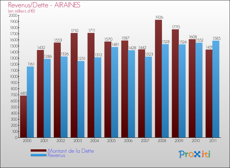 Evolution comparée de la dette et des revenus pour la commune de AIRAINES de 2000 à 2011 Comparaison de la dette et des revenus pour AIRAINES de 2000 à 2011
