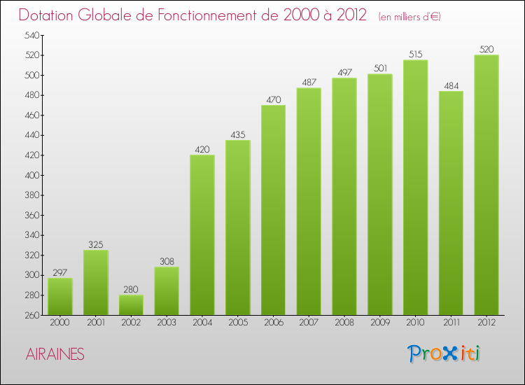 Evolution du montant de la Dotation Globale de Fonctionnement pour la commune de AIRAINES de 2000 à 2012 Evolution du montant de la Dotation Globale de Fonctionnement pour AIRAINES de 2000 à 2012