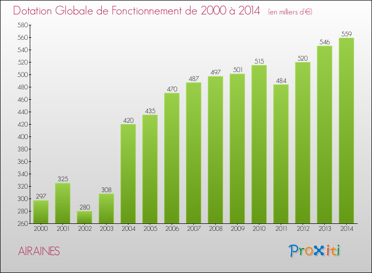 Evolution du montant de la Dotation Globale de Fonctionnement pour la commune de AIRAINES de 2000 à 2014 Evolution du montant de la Dotation Globale de Fonctionnement pour AIRAINES de 2000 à 2014